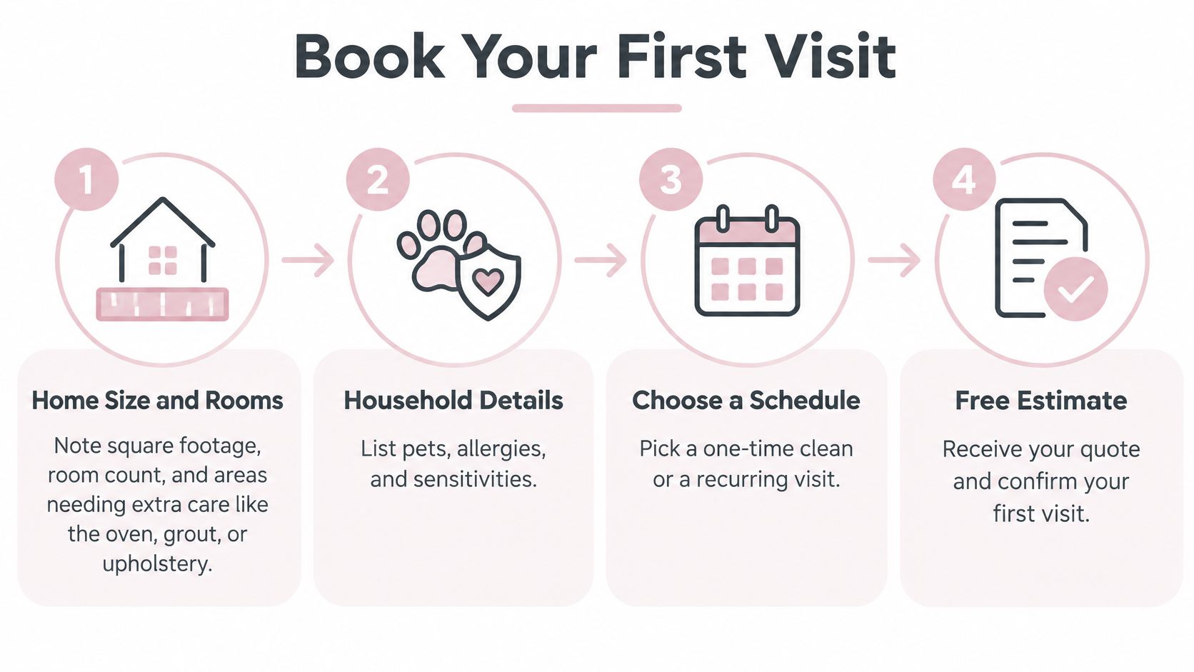 A four-step infographic showing how to book a home cleaning service, including measuring, household details, scheduling, and estimates.