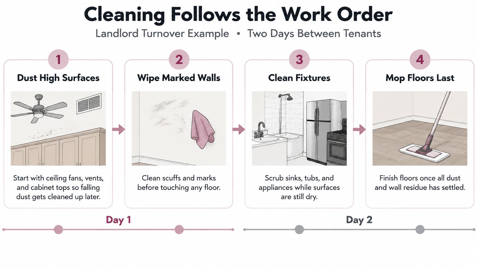 A step-by-step infographic showing the recommended work order for cleaning a rental property between tenant turnovers.