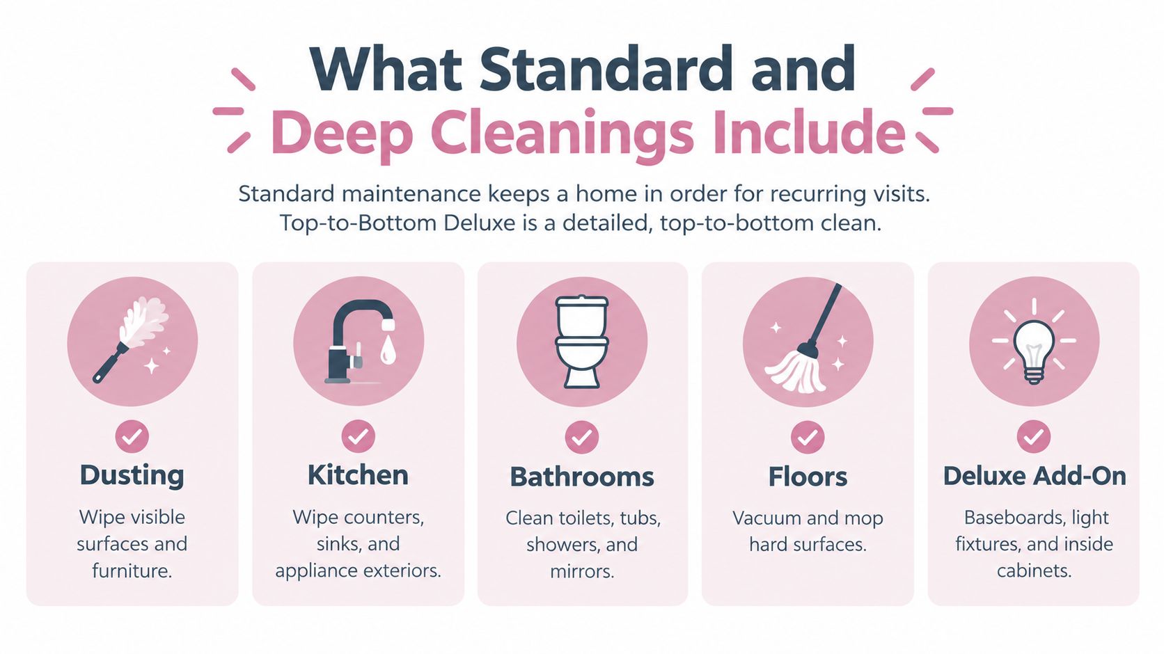 A graphic showing cleaning tasks for standard and deep cleaning services including dusting, kitchens, bathrooms, floors, and add-ons.