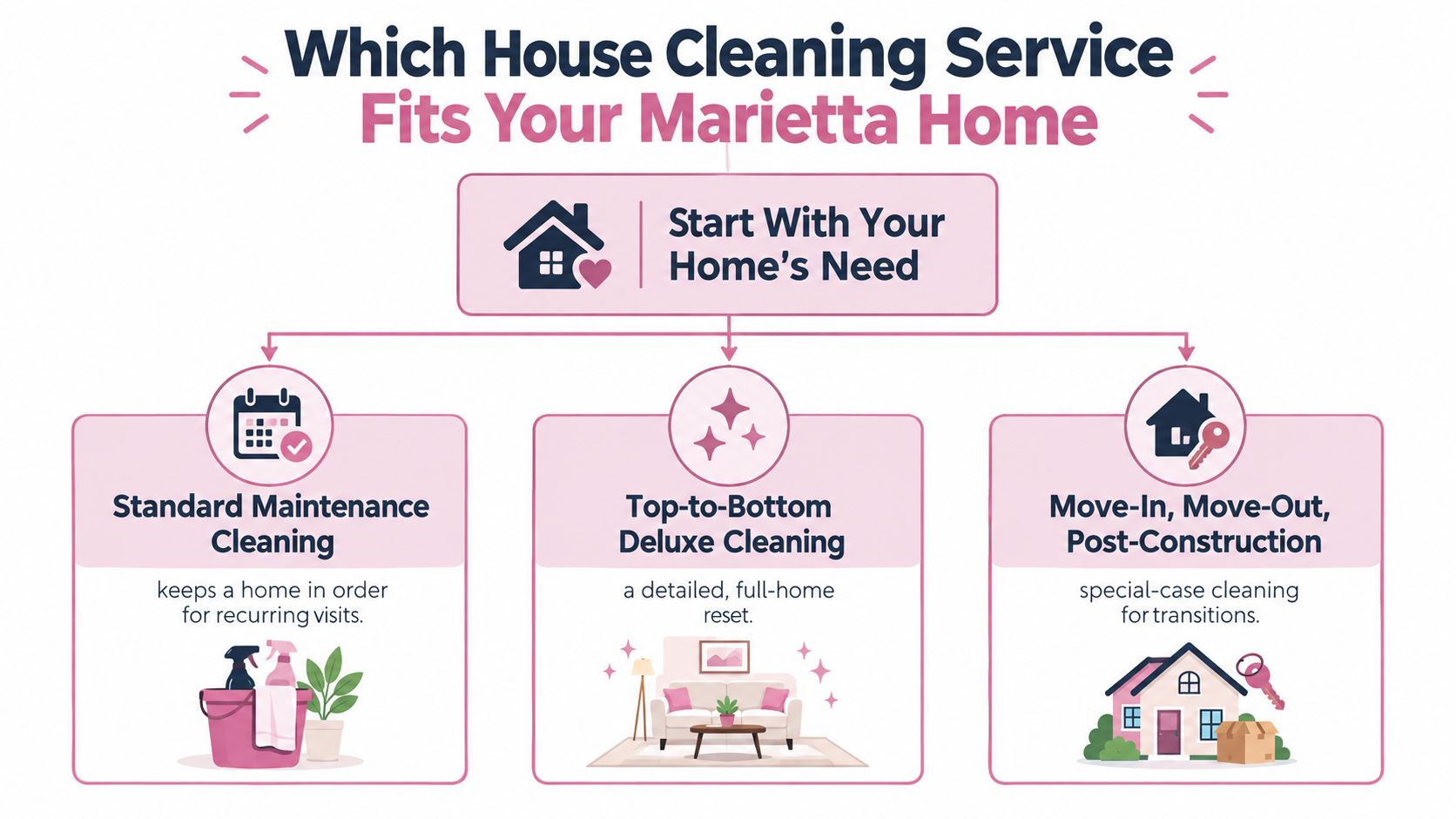 A flow chart illustrating house cleaning service options in Marietta, including maintenance, deluxe, and move-in cleaning.