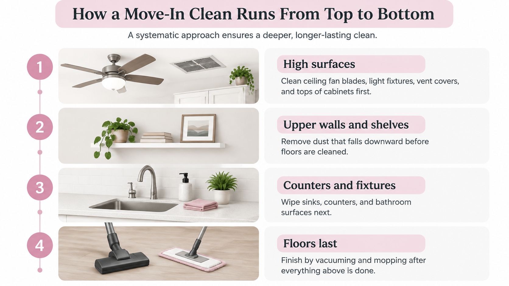 An infographic showing the four-step systematic process for a move-in cleaning service from ceiling to floors.