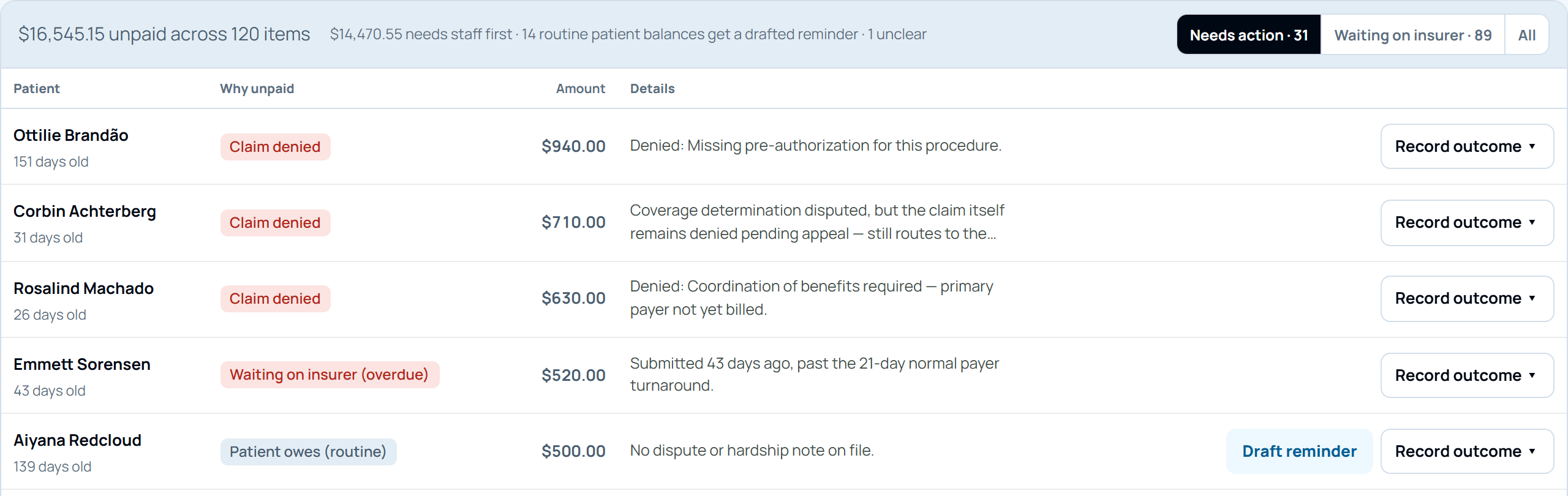 Practiceflow unpaid balances list showing why each balance is unpaid, such as a denied claim or an overdue insurer, with Draft reminder and Record outcome actions