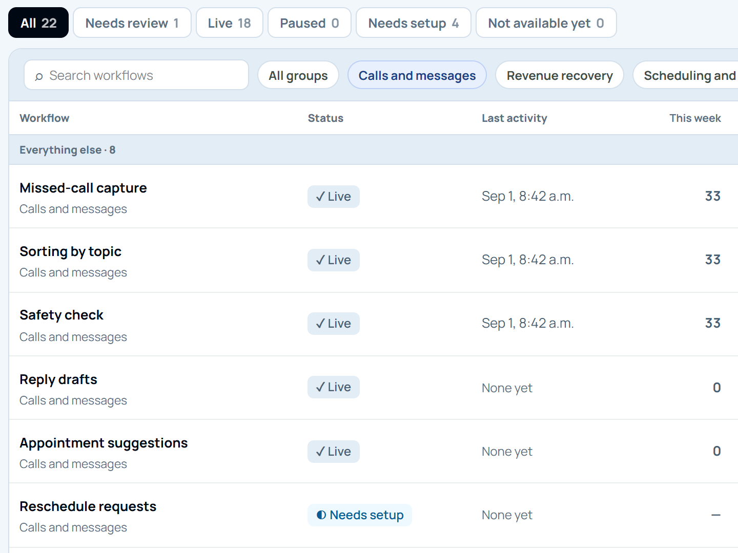 Practiceflow workflows filtered to calls and messages: missed-call capture, sorting by topic and safety check running live, with reply drafts, appointment suggestions and reschedule requests listed