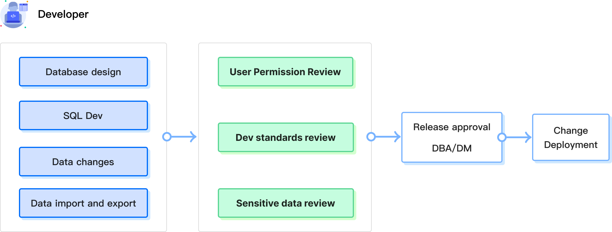 NineData Database DevOps Database Governance Review scenario