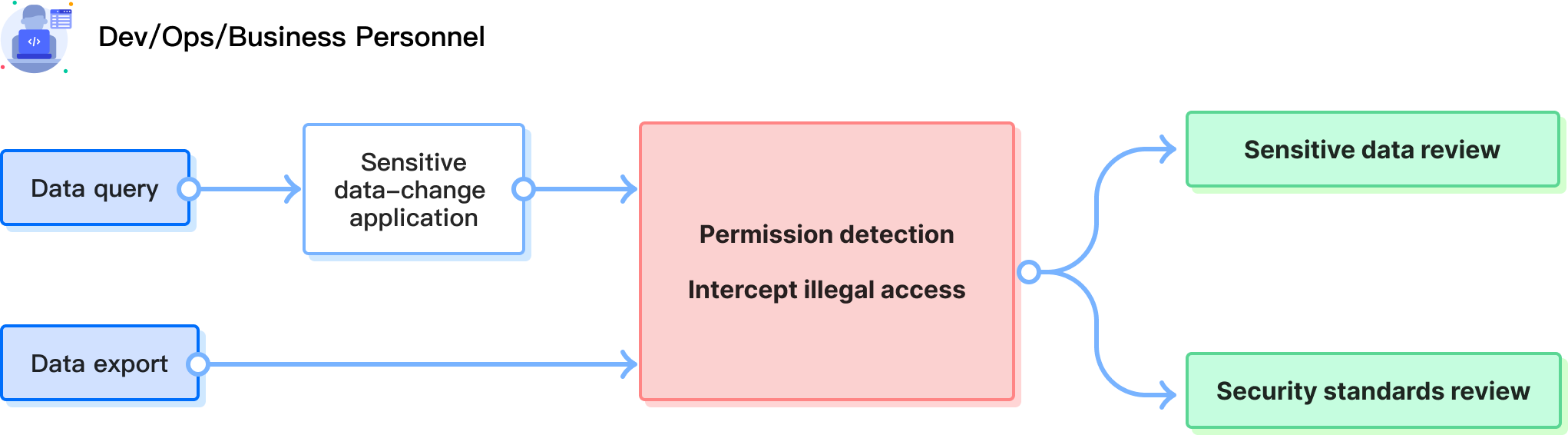 NineData Database DevOps Secure Database Query scenario