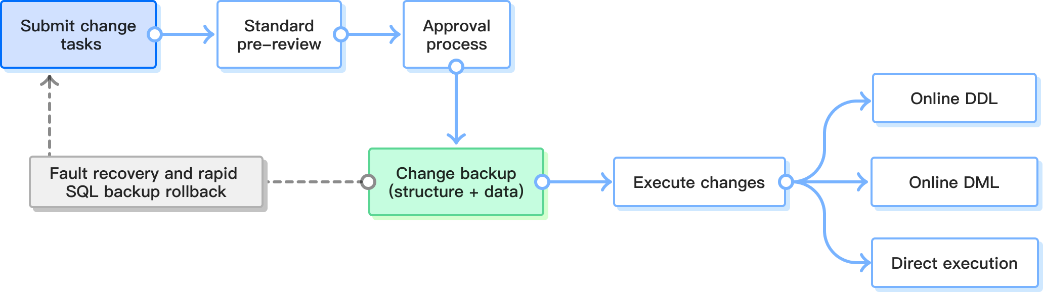 NineData Database DevOps Database Change Management scenario