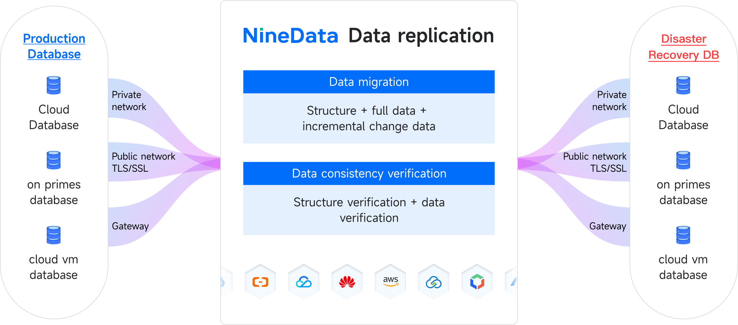 NineData replication Cross-RegionDisaster Recovery scenario
