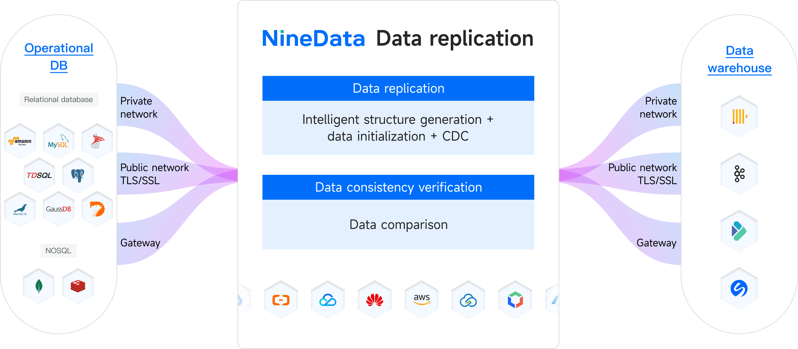 NineData replication Real-TimeData Ingestion scenario