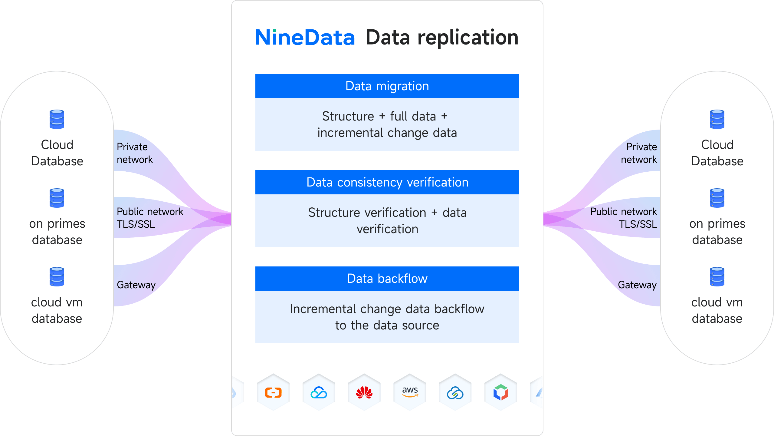 NineData replication Zero-Downtime Database Migration scenario