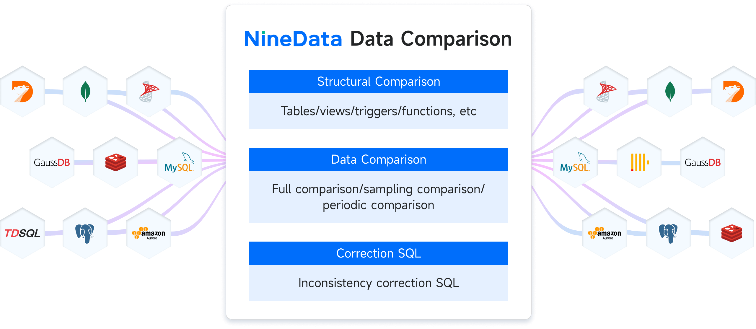 NineData Data Comparison all-in-one workflow diagram