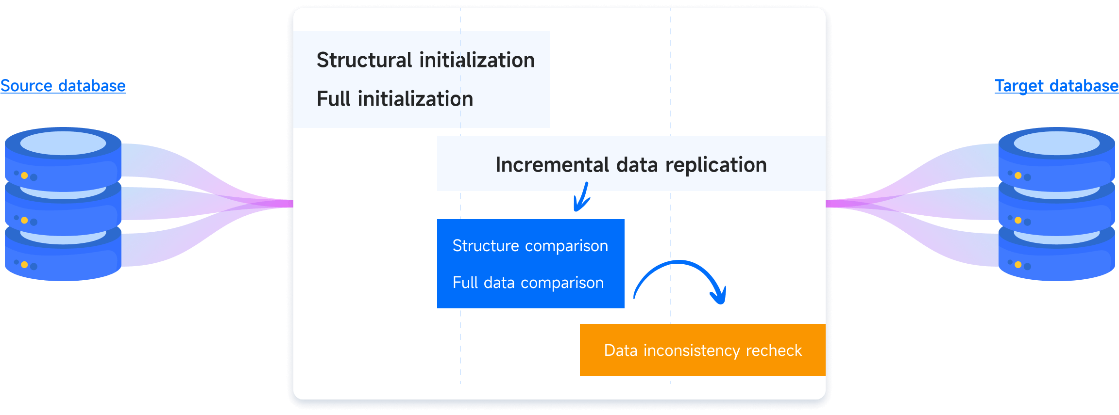 NineData comparison Data ValidationAfter Migration scenario