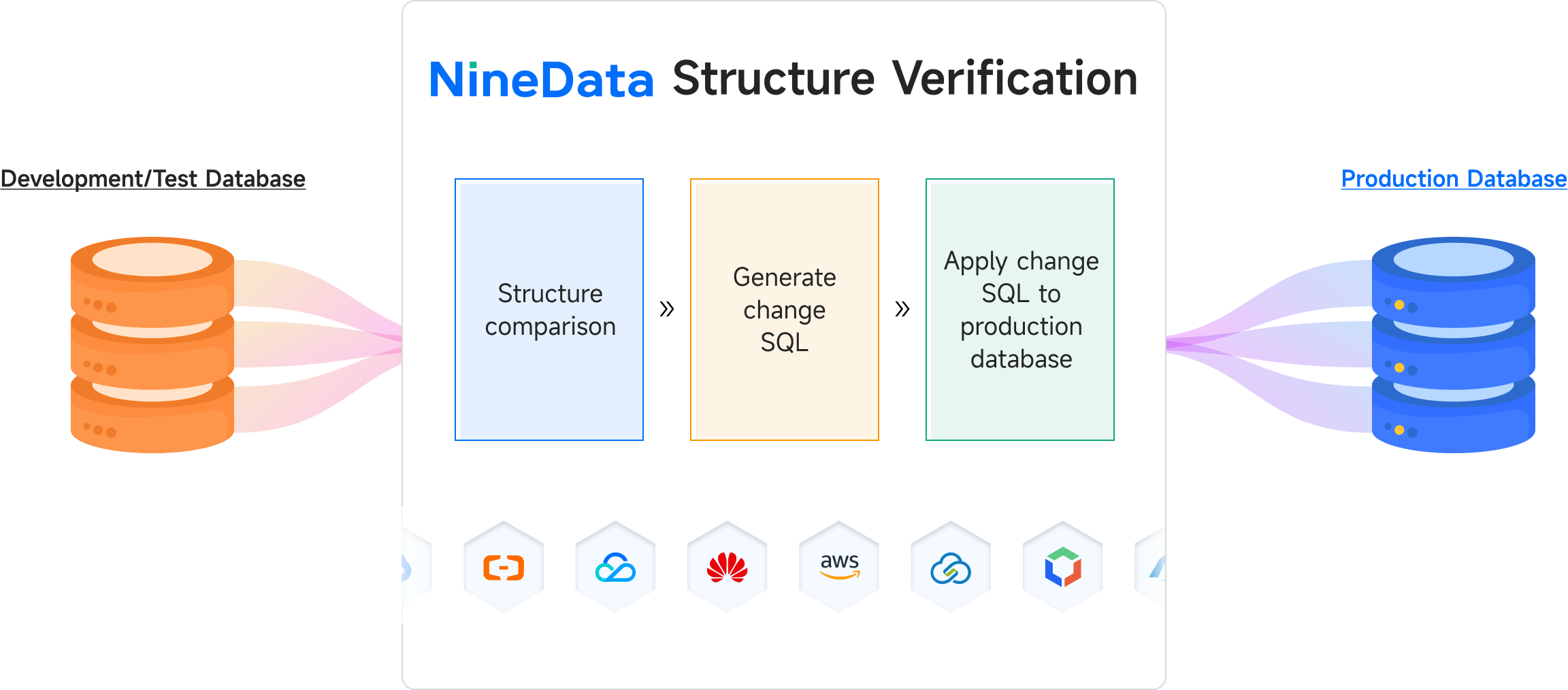 NineData comparison Schema Validation Before Deployment scenario