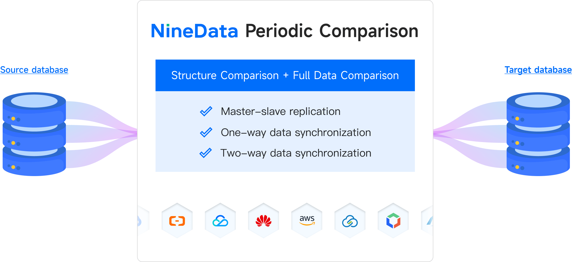 NineData comparison Data Validation for Replication and High Availability scenario
