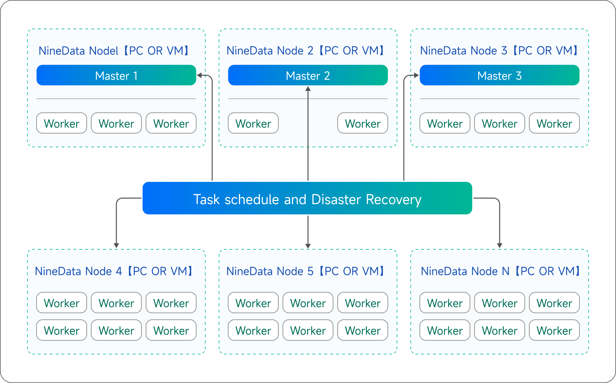 NineData private deployment multi-node architecture diagram