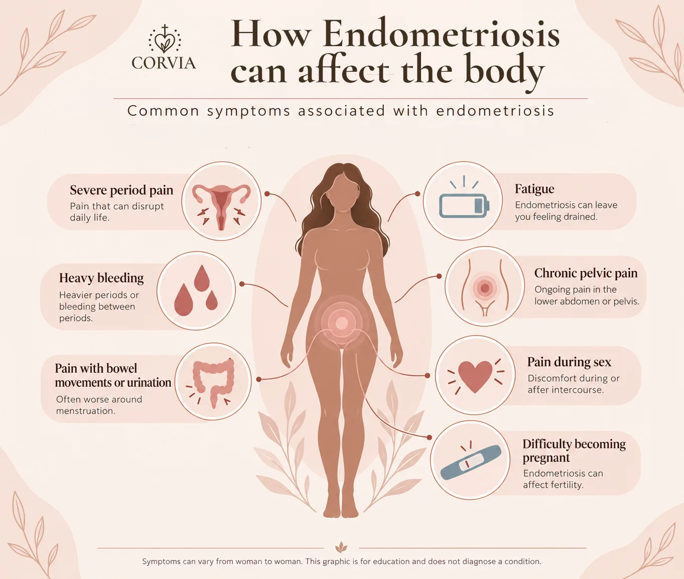 Illustration of how endometriosis can affect the body: severe period pain, heavy bleeding, pain with bowel movements or urination, fatigue, chronic pelvic pain, pain during sex and difficulty becoming pregnant.