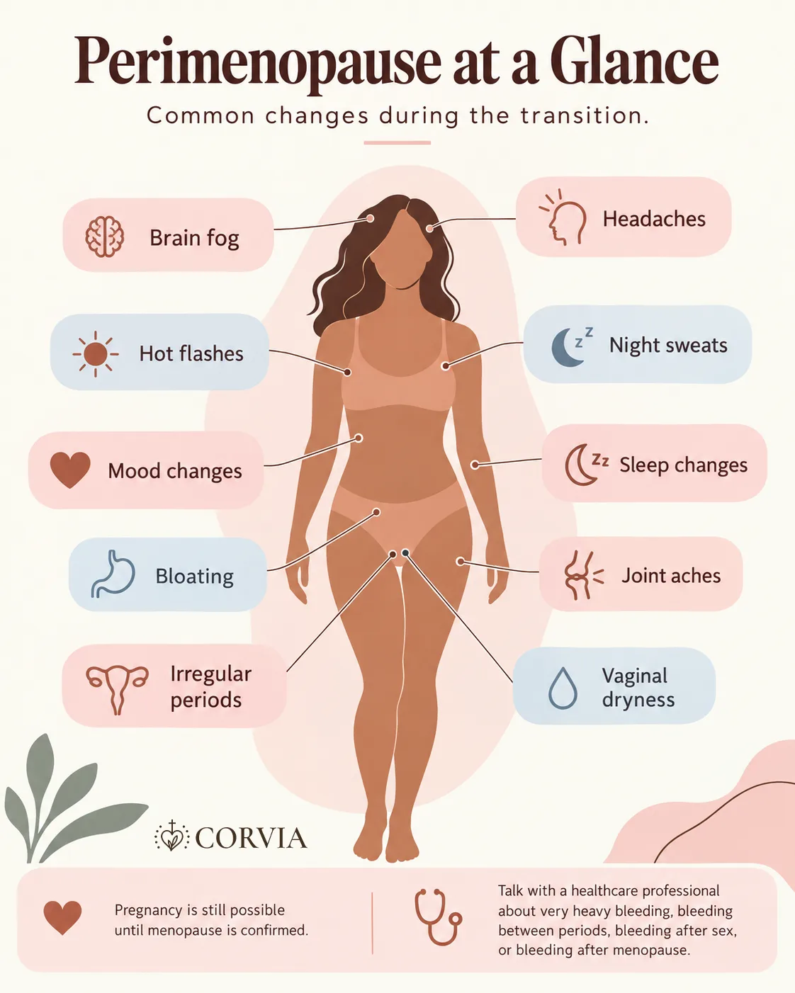 Perimenopause at a glance: hot flashes, night sweats, sleep changes, brain fog, mood changes, bloating, joint aches, irregular periods and vaginal dryness.