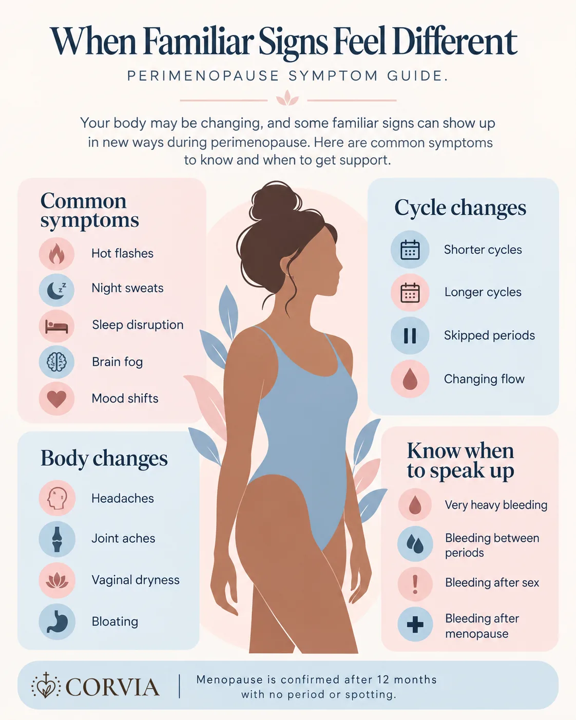 Perimenopause symptom guide grouping common symptoms, cycle changes, body changes, and the bleeding patterns worth raising with a healthcare professional.