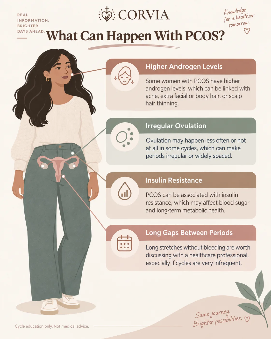 What can happen with PCOS: higher androgen levels, irregular ovulation, insulin resistance and long gaps between periods.