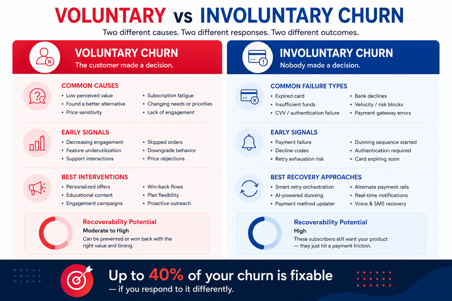Comparison of voluntary and involuntary churn in subscription businesses