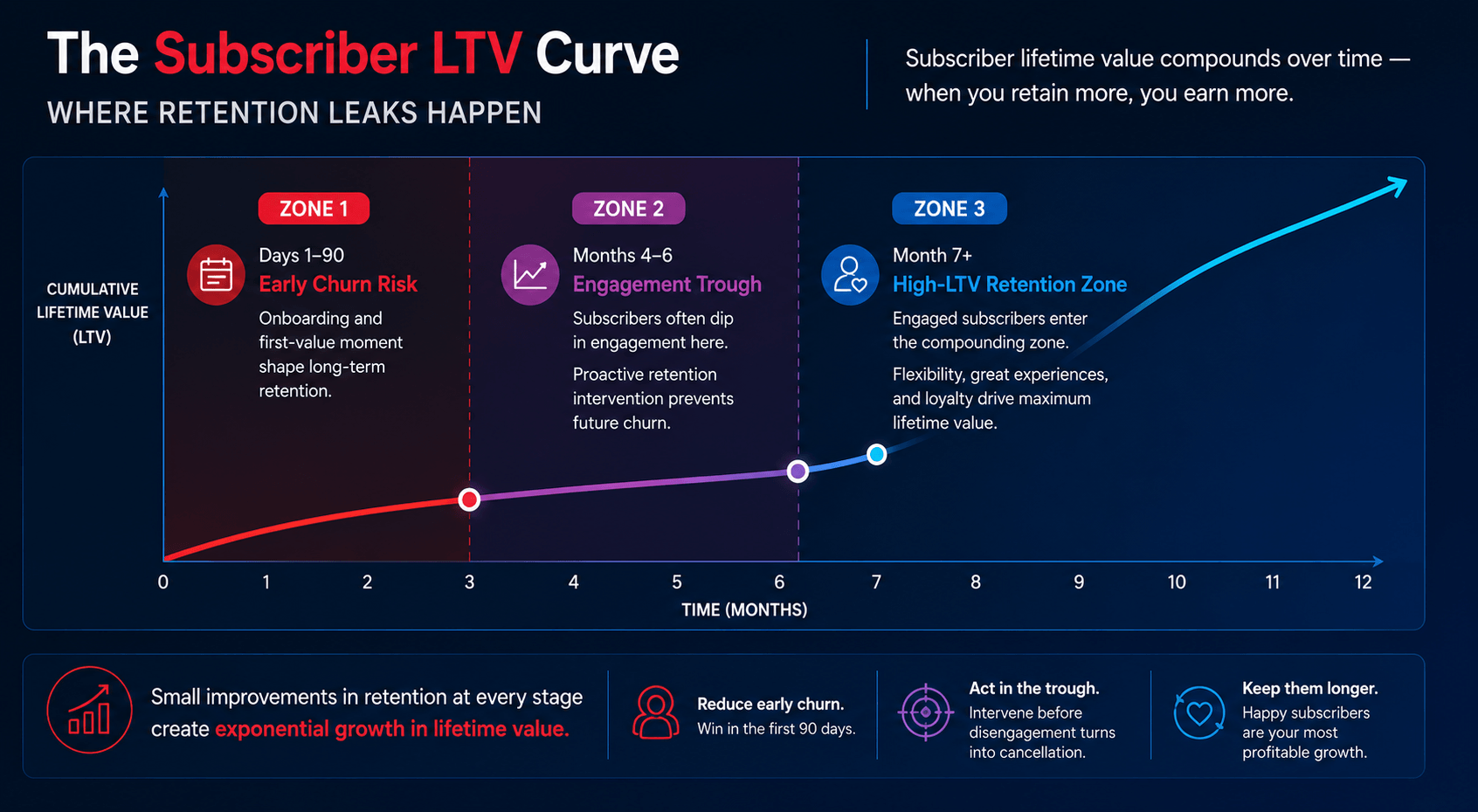 Subscriber lifetime value curve showing retention risks, engagement stages, and long-term revenue growth opportunities