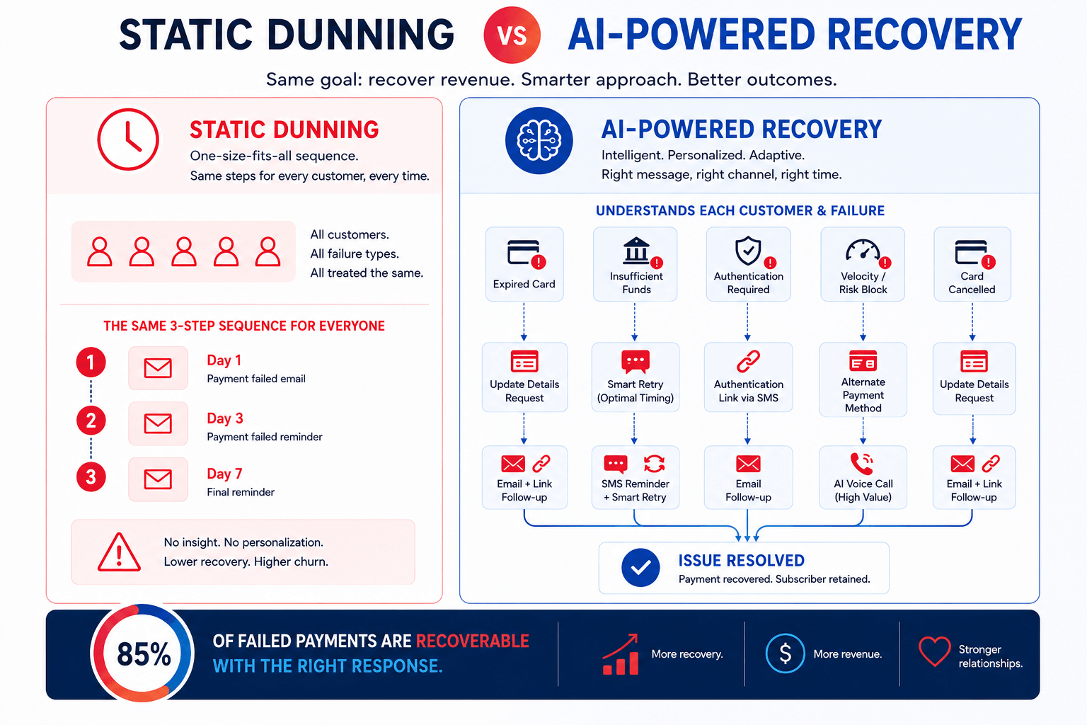 Comparison of traditional dunning workflows and AI-powered subscription payment recovery strategies