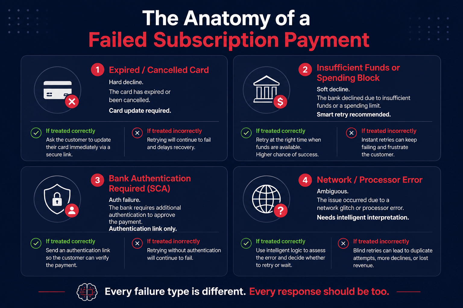 Infographic showing the main causes of failed subscription payments