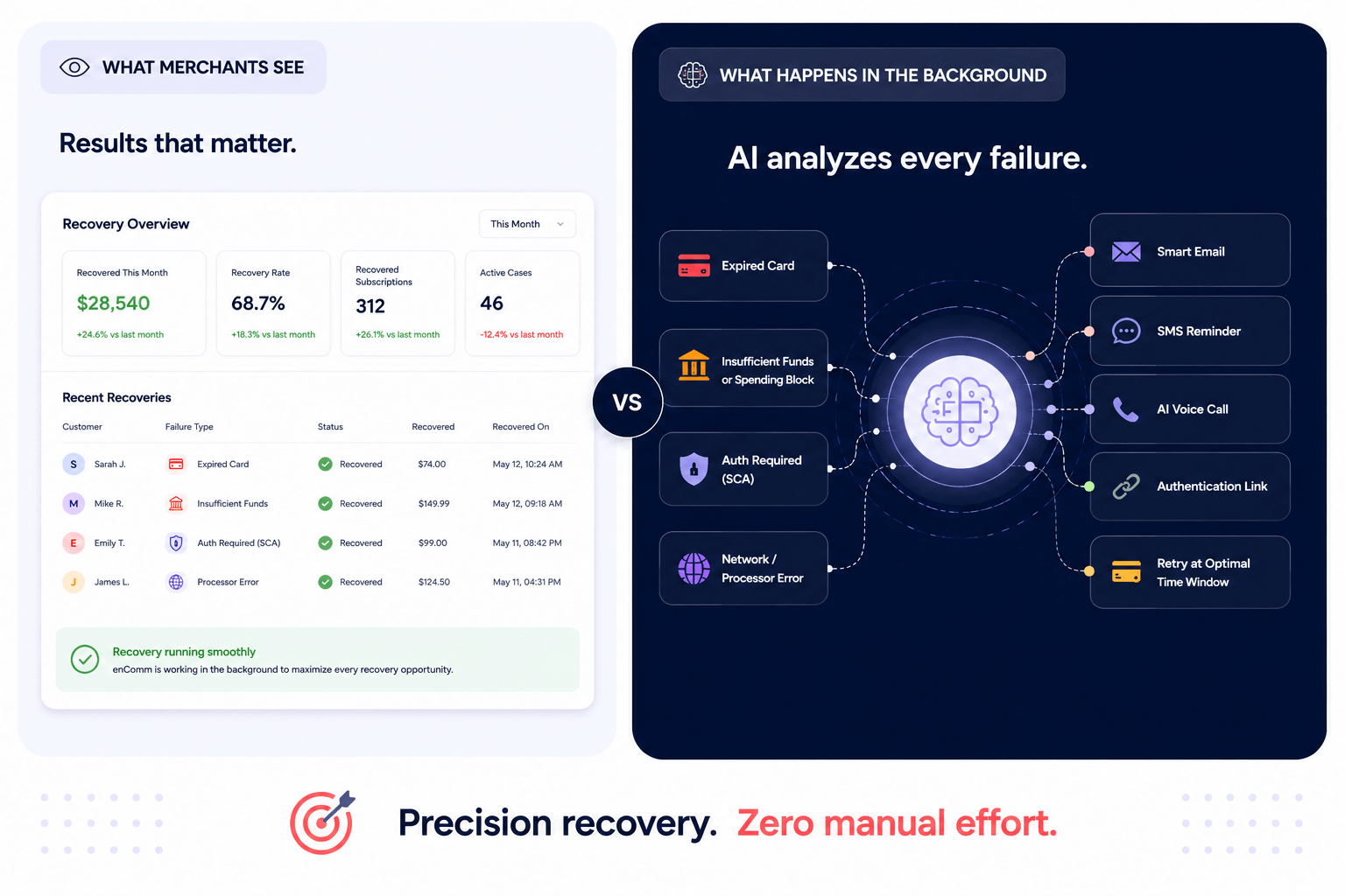 Subscription recovery dashboard showing recovered revenue, subscriber activity, and payment recovery outcomes