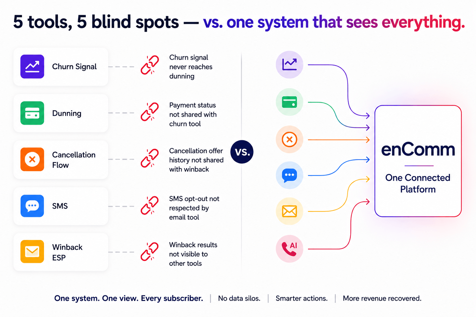 Comparison of five disconnected subscription retention tools versus a unified AI-powered retention and recovery platform