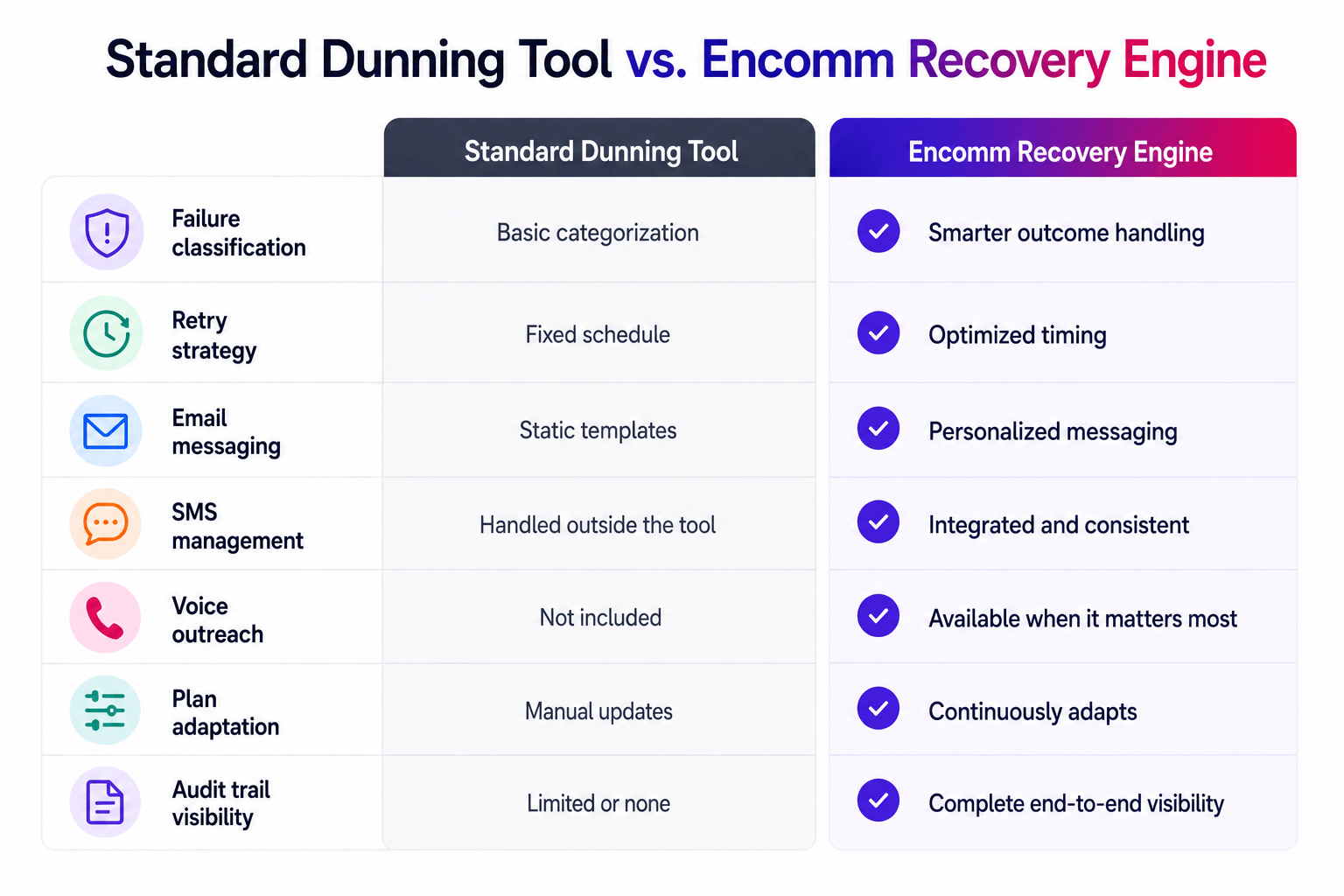 Comparison of traditional dunning software and AI-powered subscription payment recovery