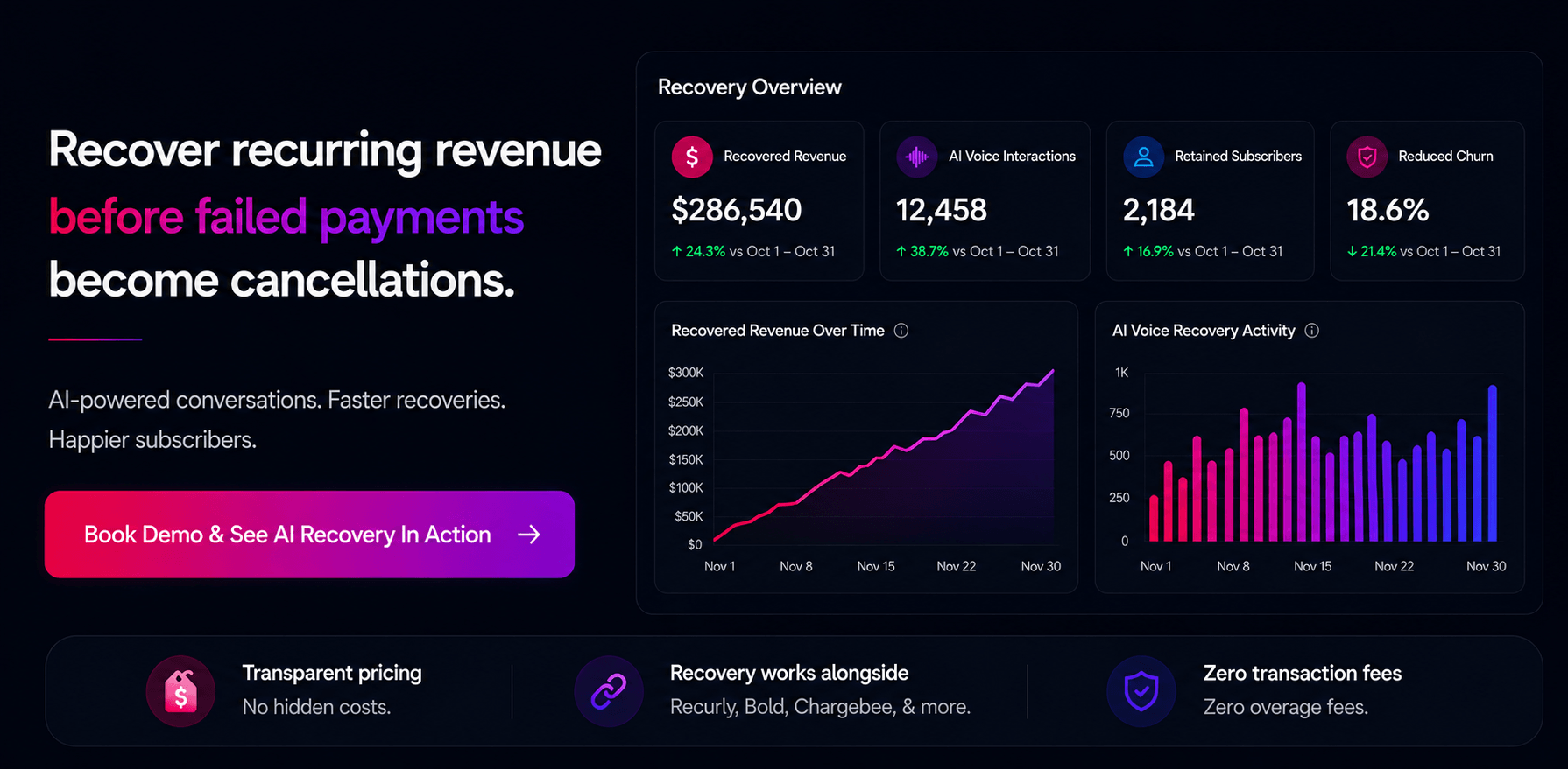 Subscription revenue recovery dashboard displaying recovered payments, retained subscribers, and reduced churn metrics