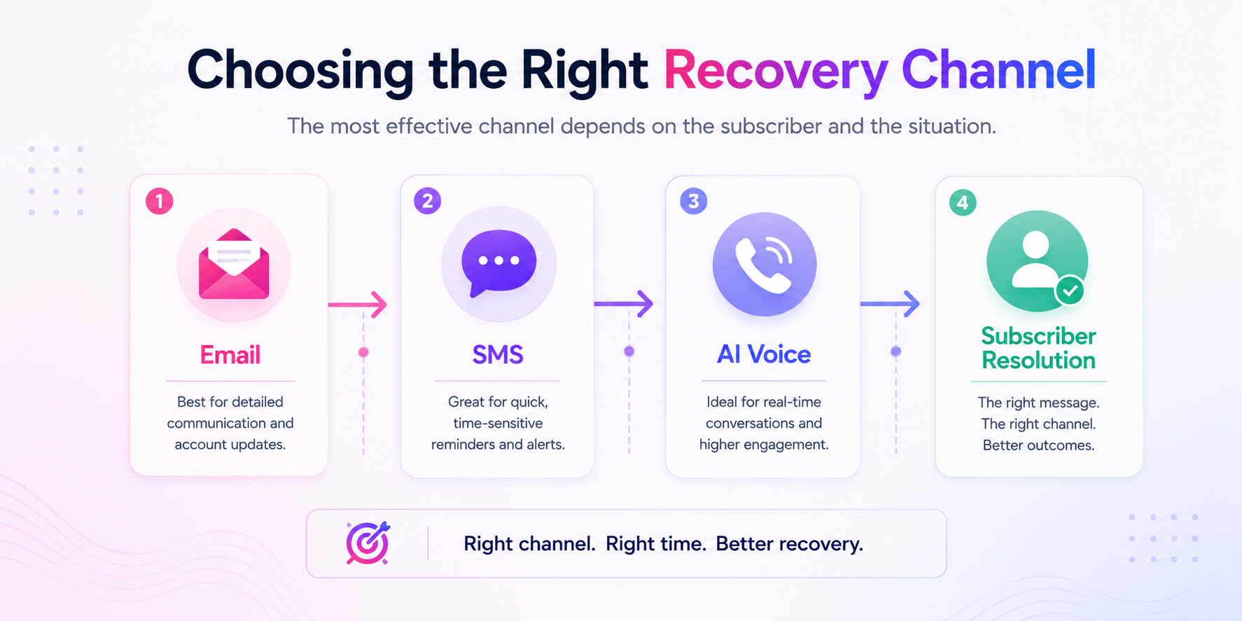 Choosing the right recovery channel