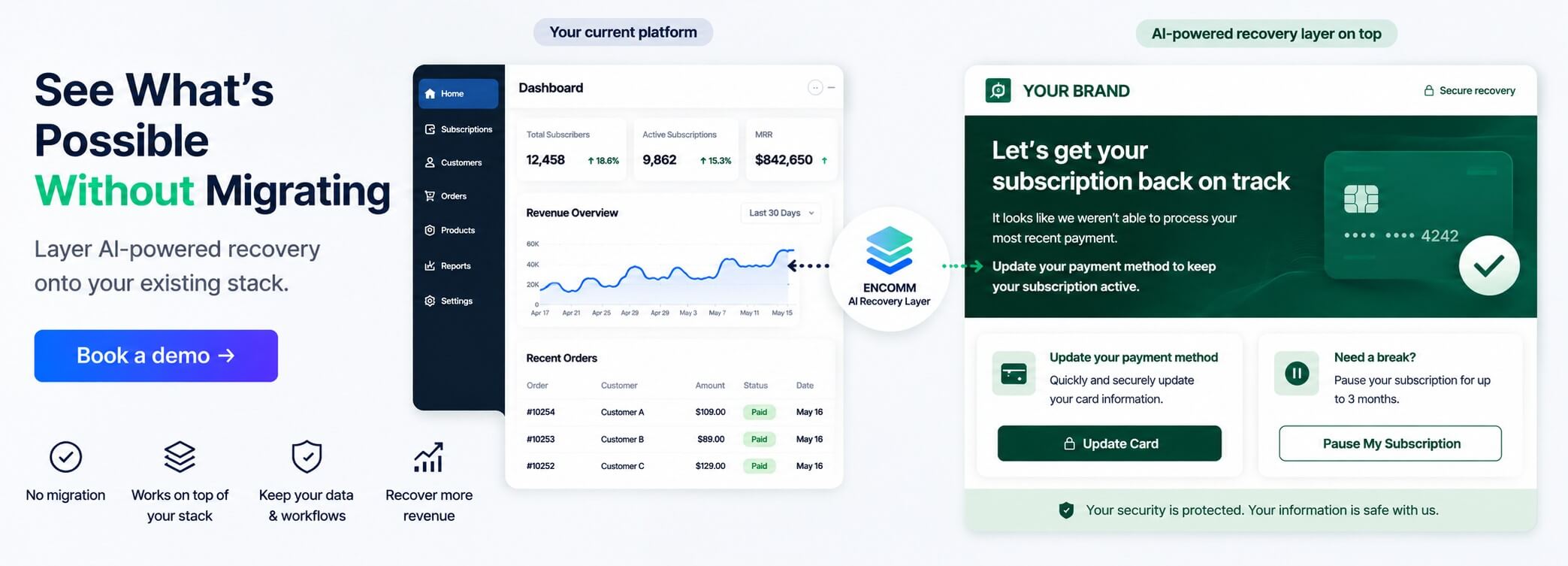 Existing subscription platform connected to a branded recovery experience with AI-powered payment recovery and retention.