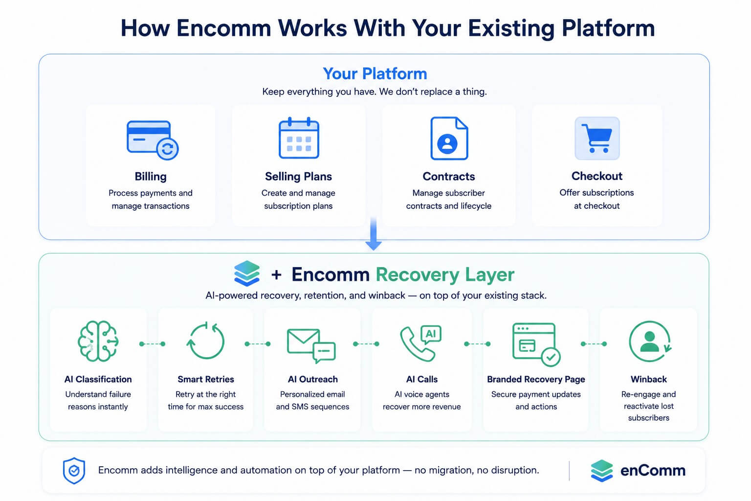 Diagram showing Encomm's recovery layer operating on top of an existing subscription platform without replacing it.