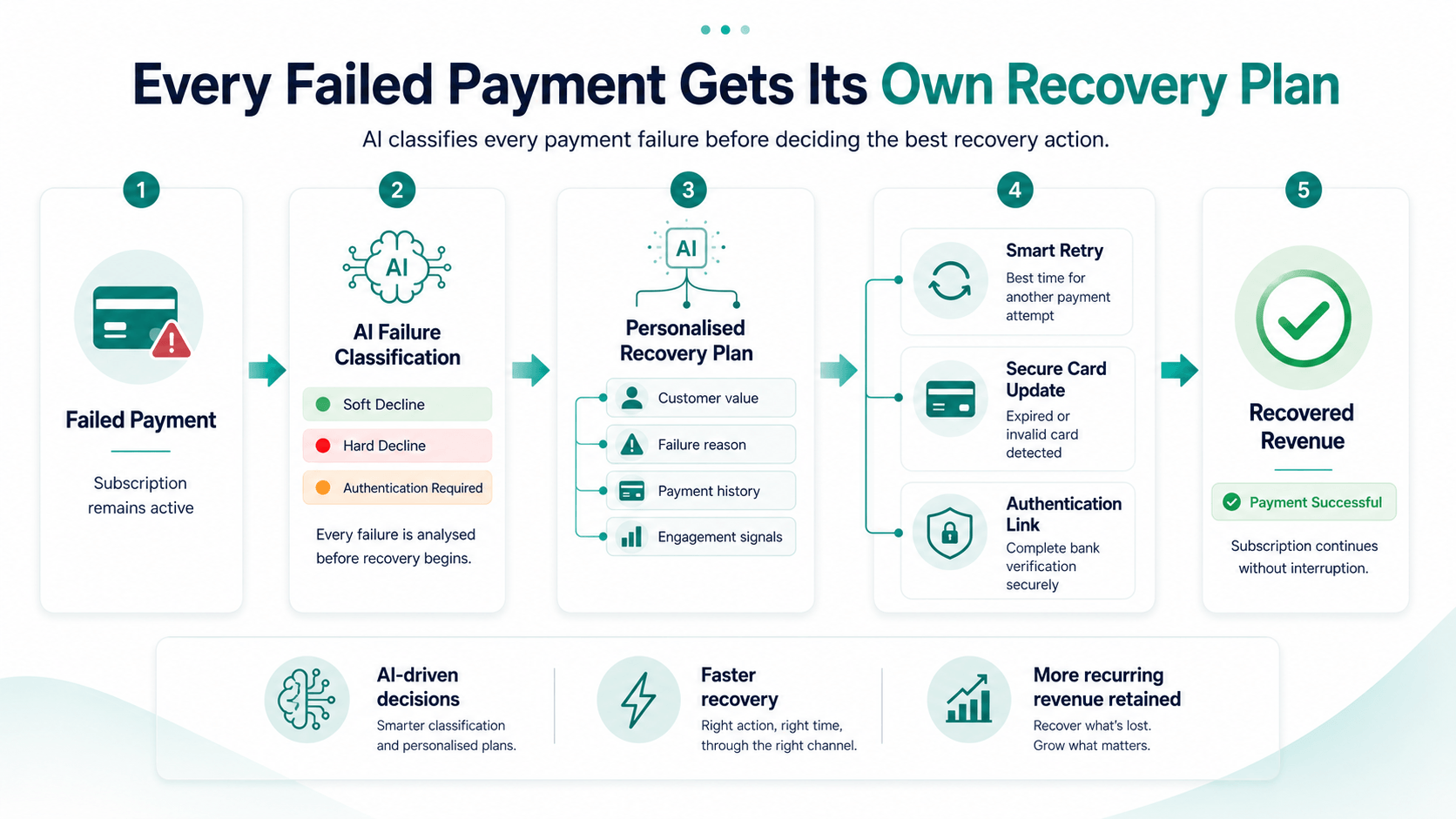 enComm involuntary churn recovery funnel — from failed payment classification to subscriber recovery
