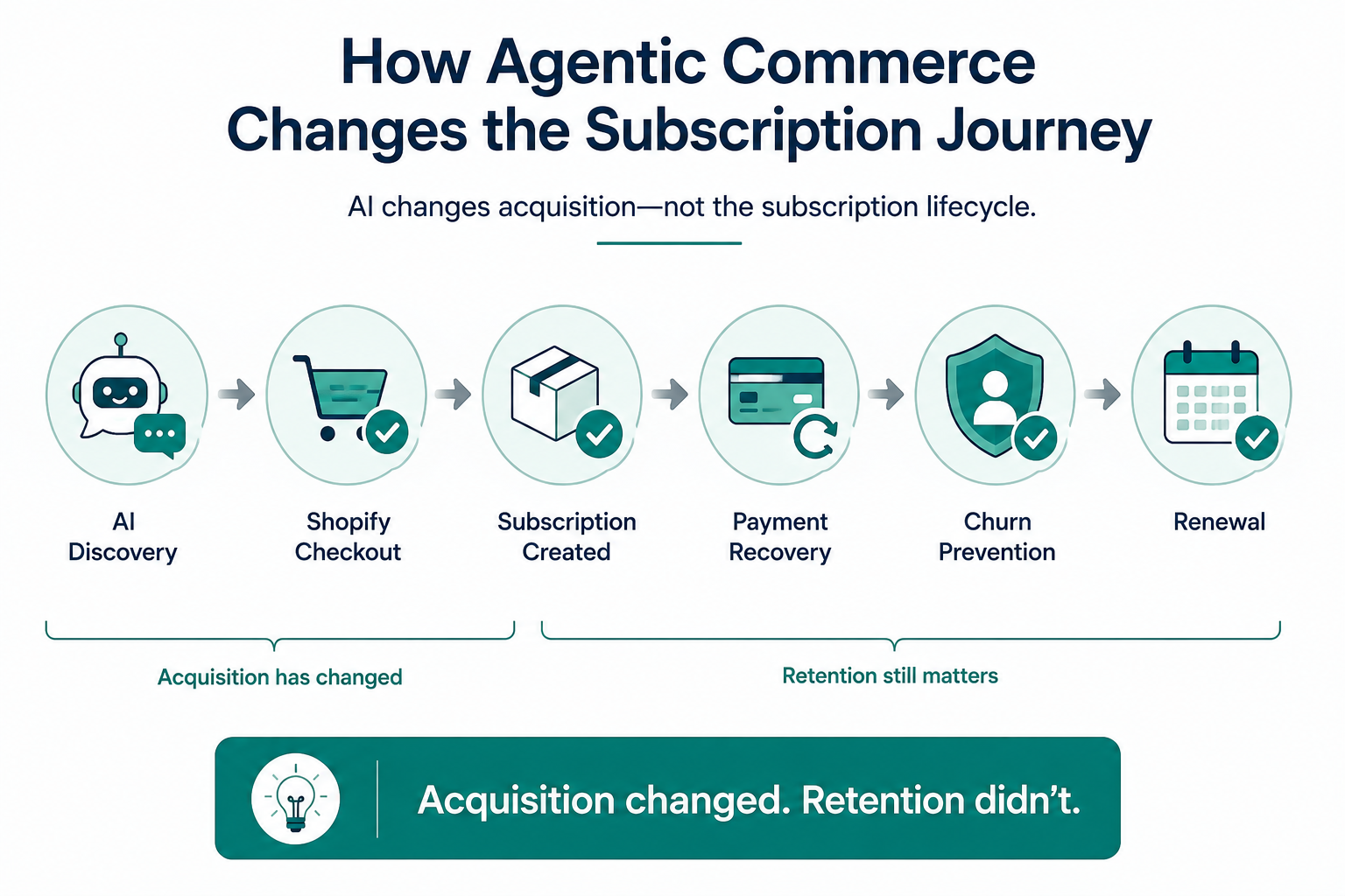 Agentic commerce changes subscriber acquisition but not the retention, recovery, and subscription lifecycle