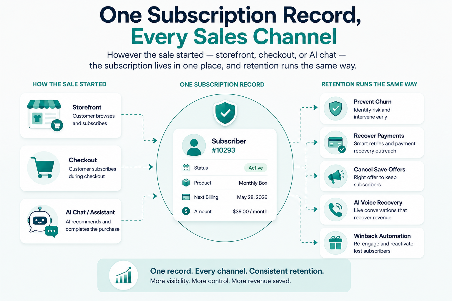 Diagram showing subscriptions from website, Shopify checkout, and AI storefronts all flowing into one Shopify subscription record