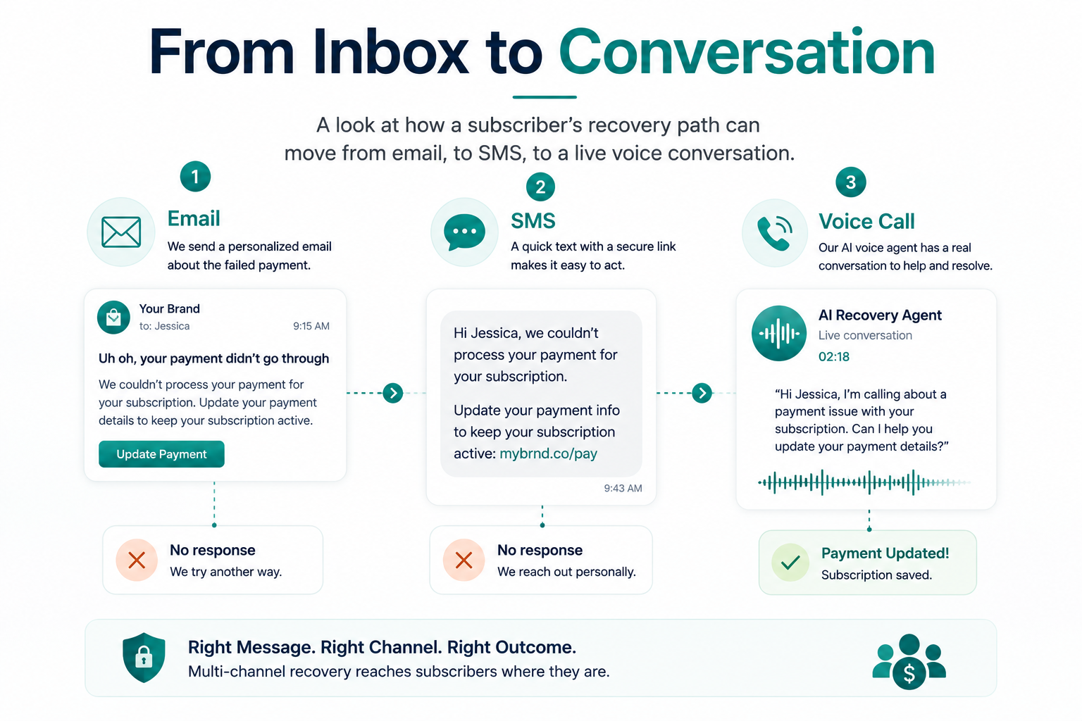 Illustration of a subscriber recovery journey moving from email to SMS to voice outreach