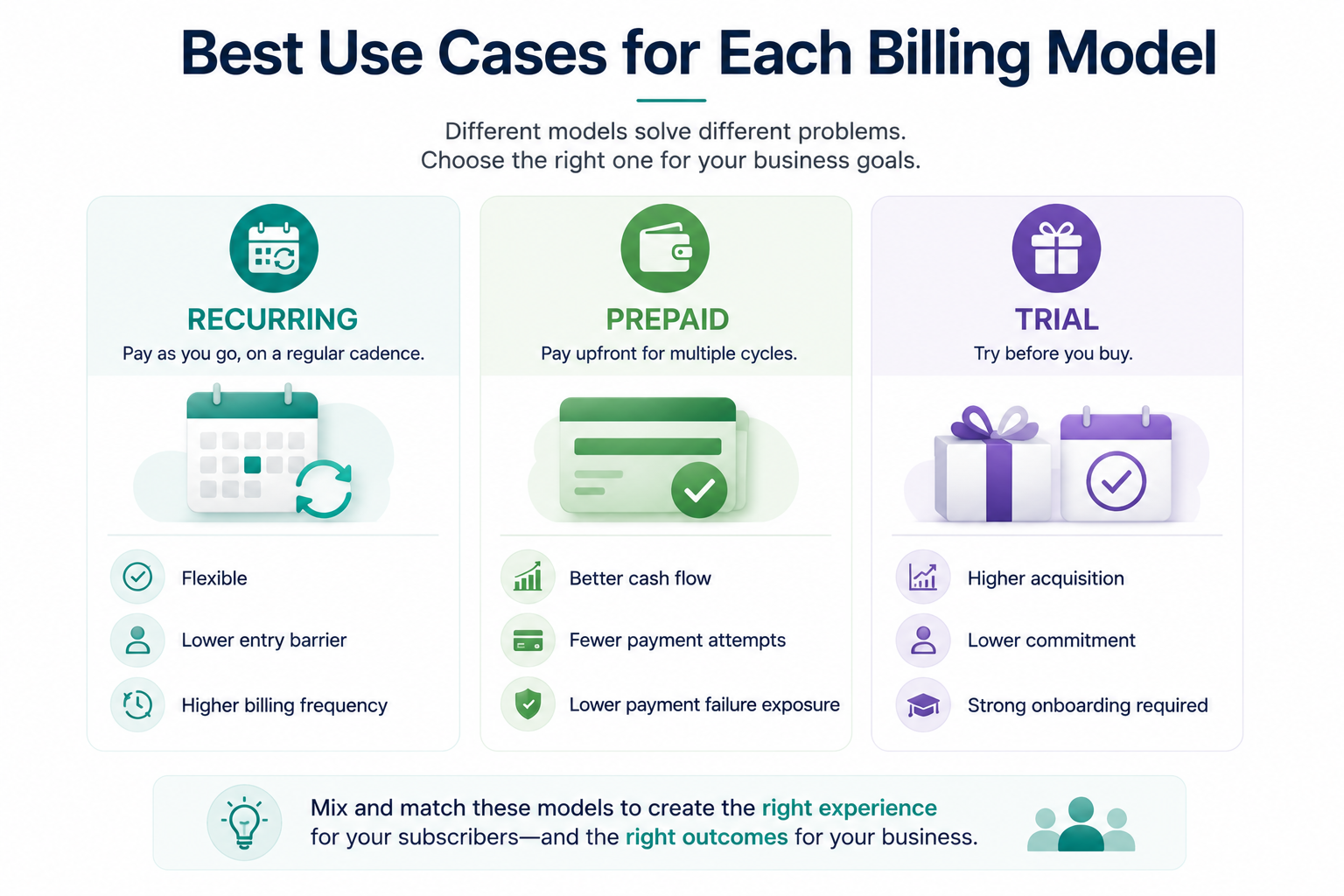 Comparison chart of recurring, prepaid, and trial subscription billing models on Shopify