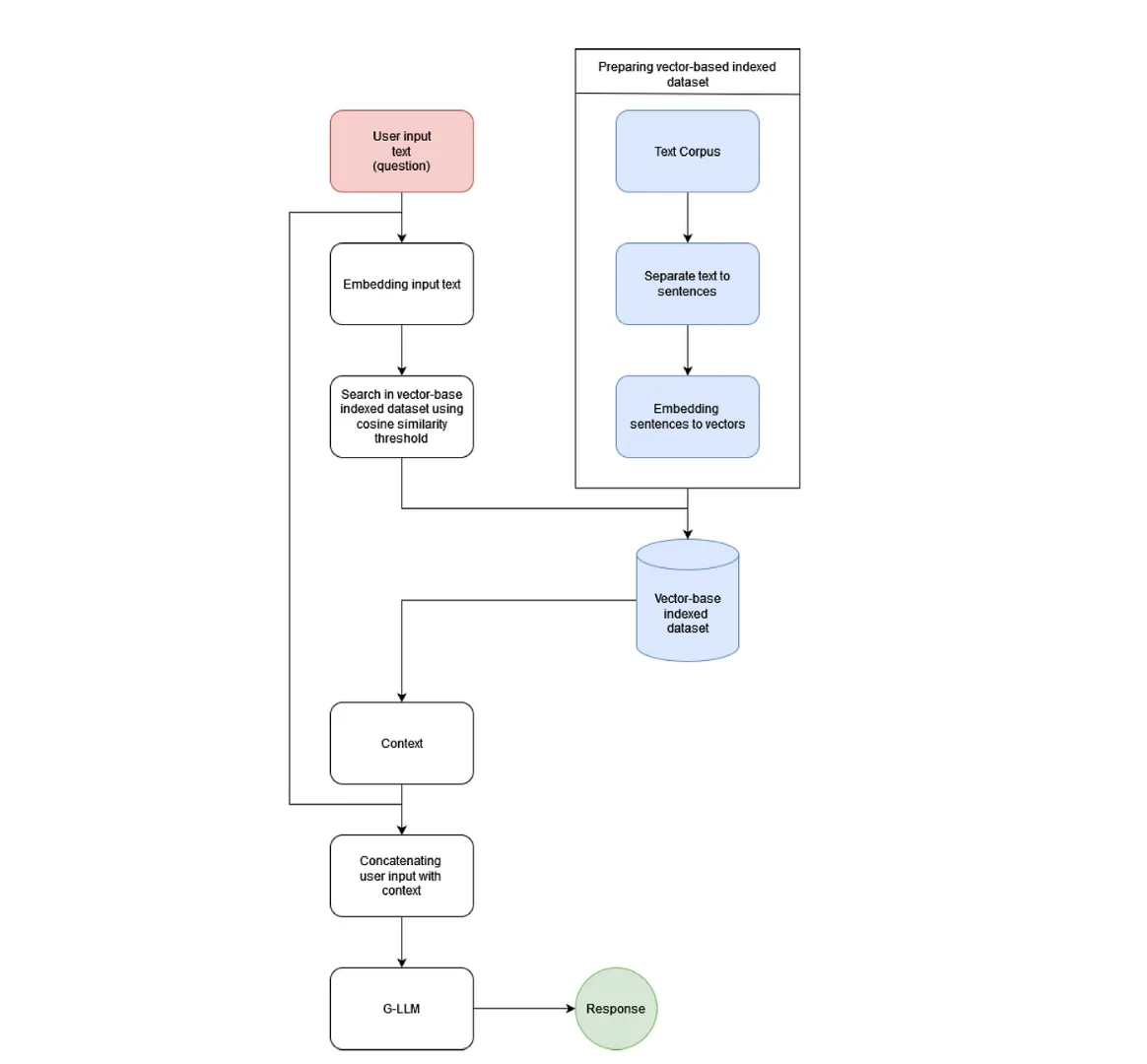 Vector embedded search in RAG