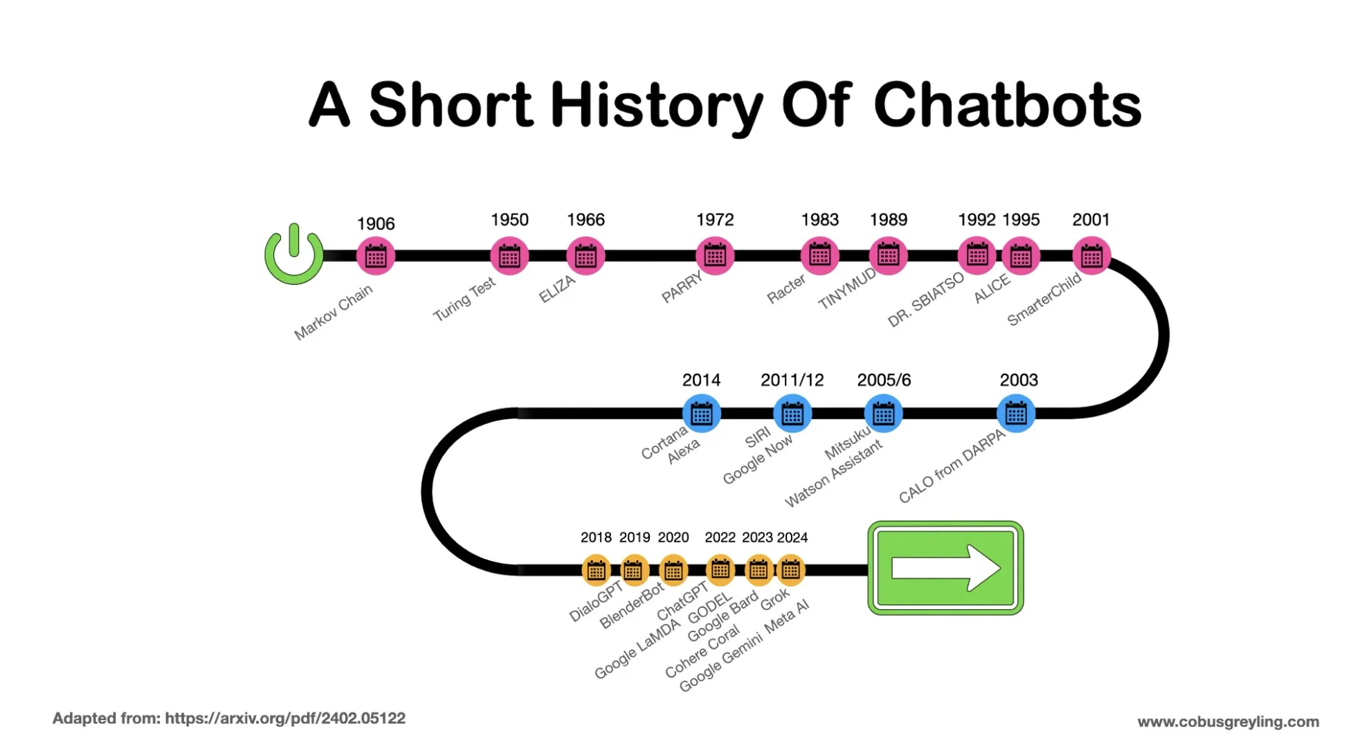 Timeline infographic showing a short history of chatbots from early rule-based systems to modern LLM-powered assistants.