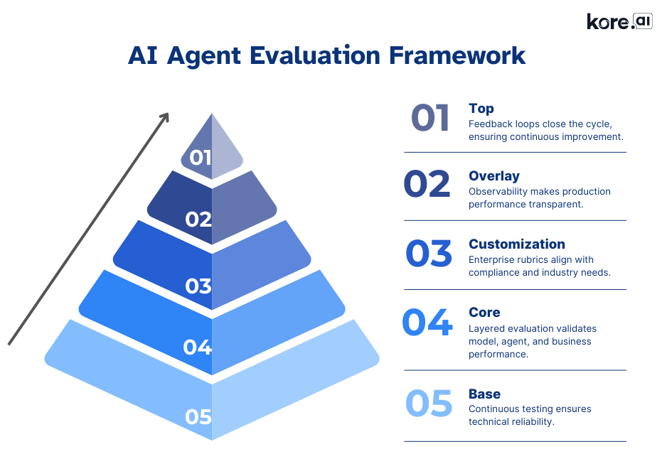 AI Agent Evaluation Framework pyramid diagram showing five layers: Base (continuous testing ensures technical reliability), Core (layered evaluation validates model, agent, and business performance), Customization (enterprise rubrics align with compliance and industry needs), Overlay (observability makes production performance transparent), and Top (feedback loops ensure continuous improvement). Visual framework by Kore.ai for reliable, compliant, and scalable AI agent evaluation.