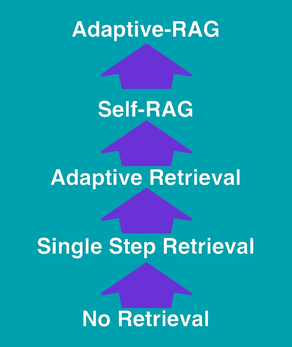 Evolution of RAG