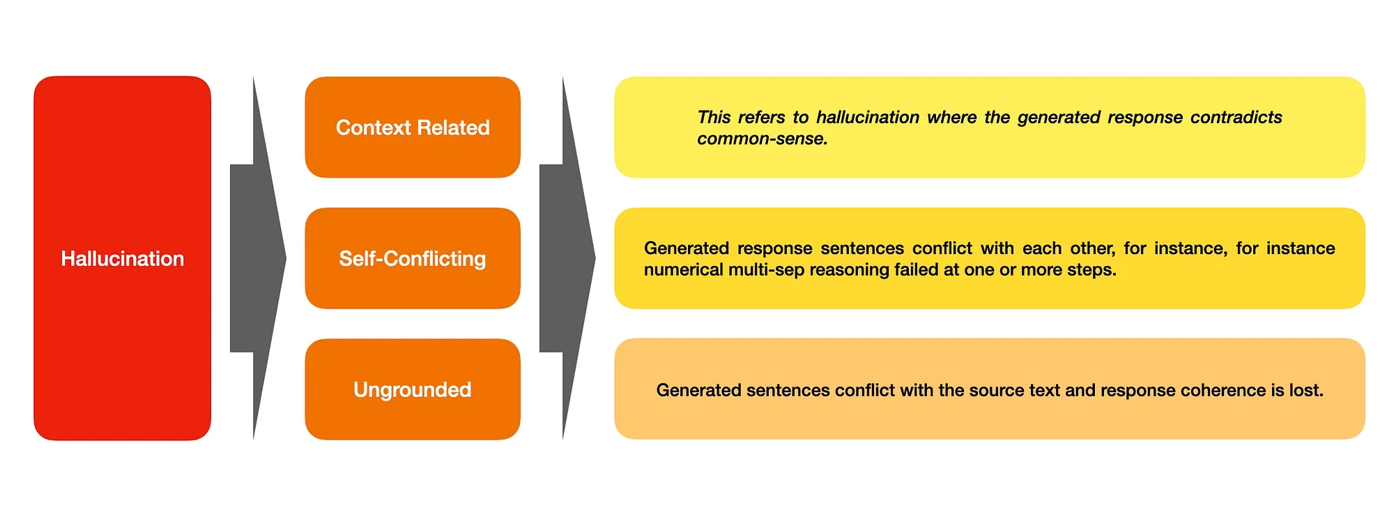 Working of Hallucination