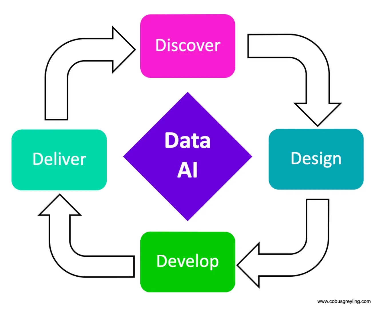 Four sides of data