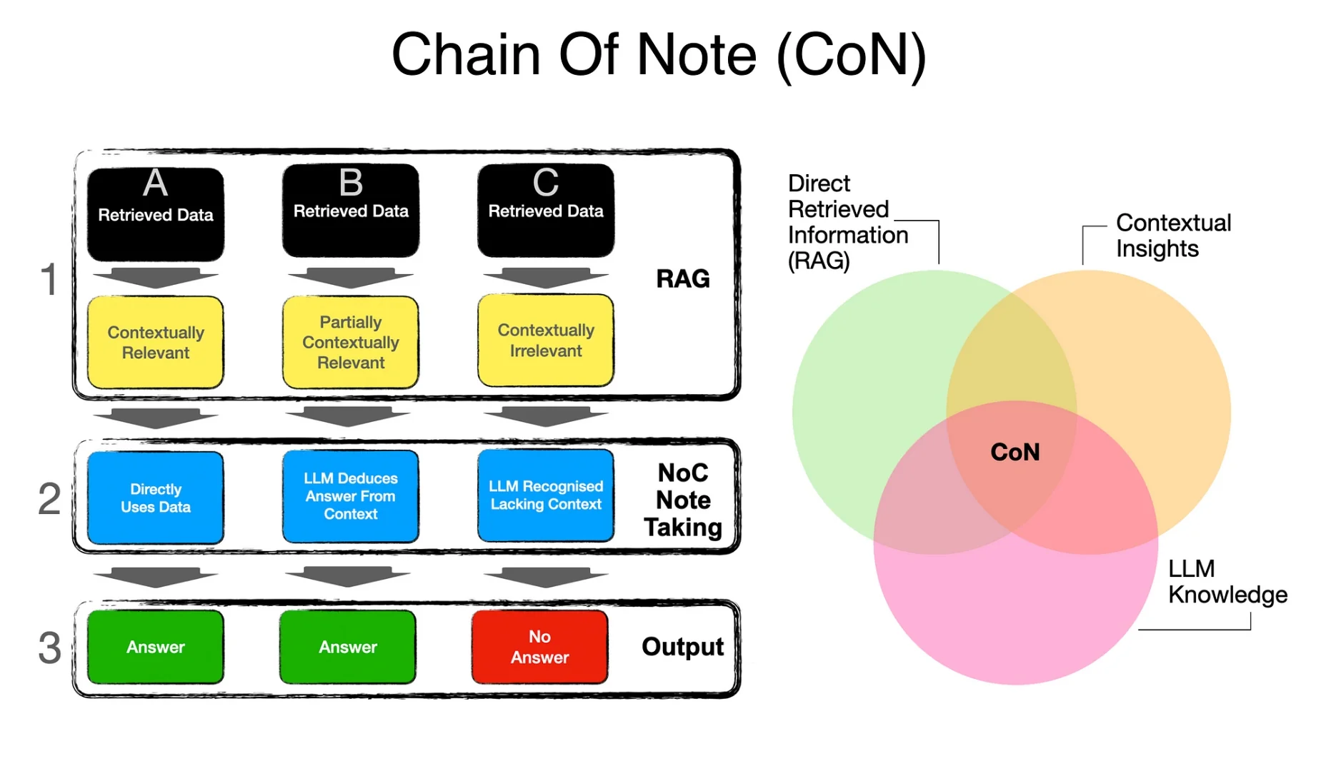 Chain of note