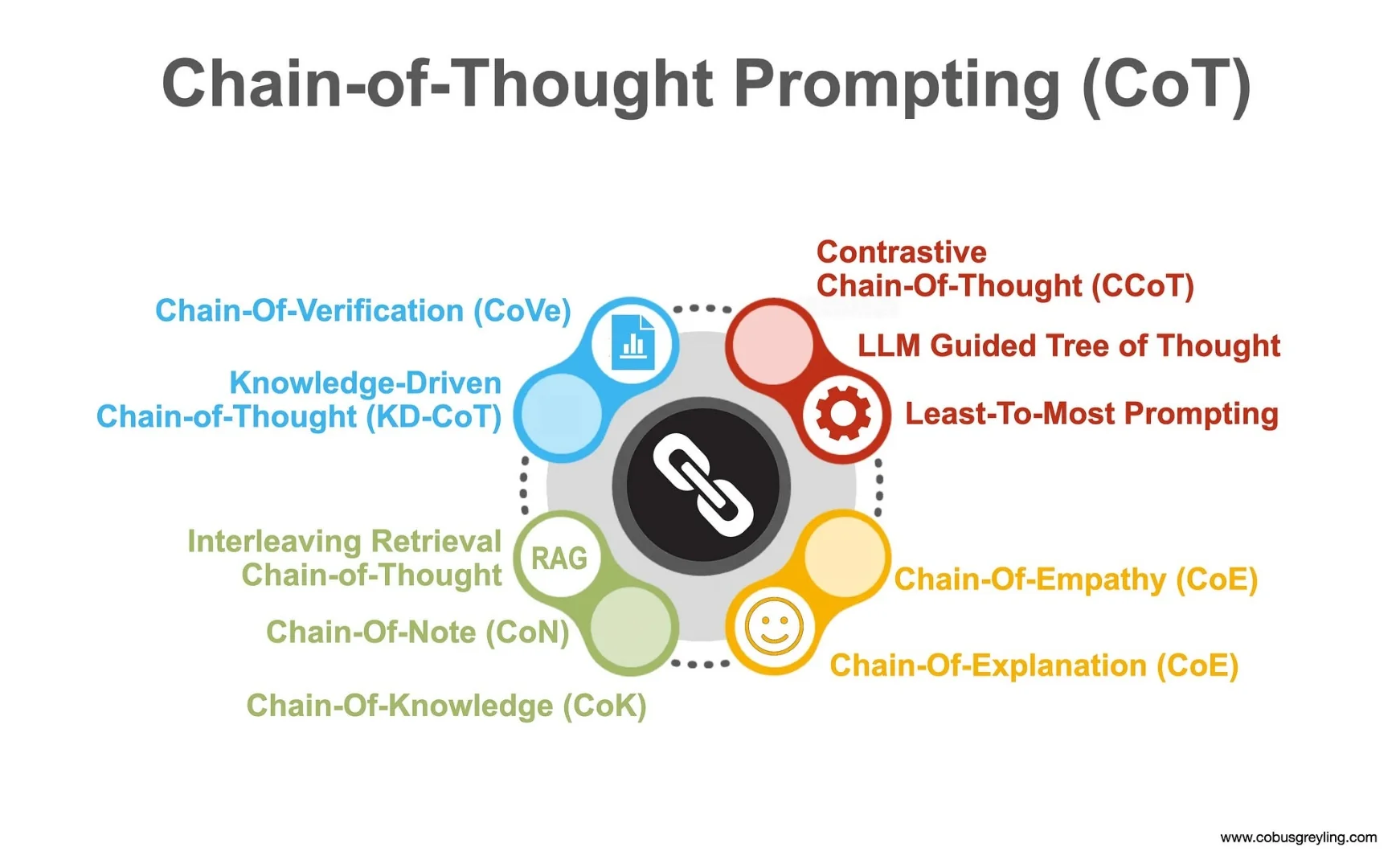 CoT Prompting