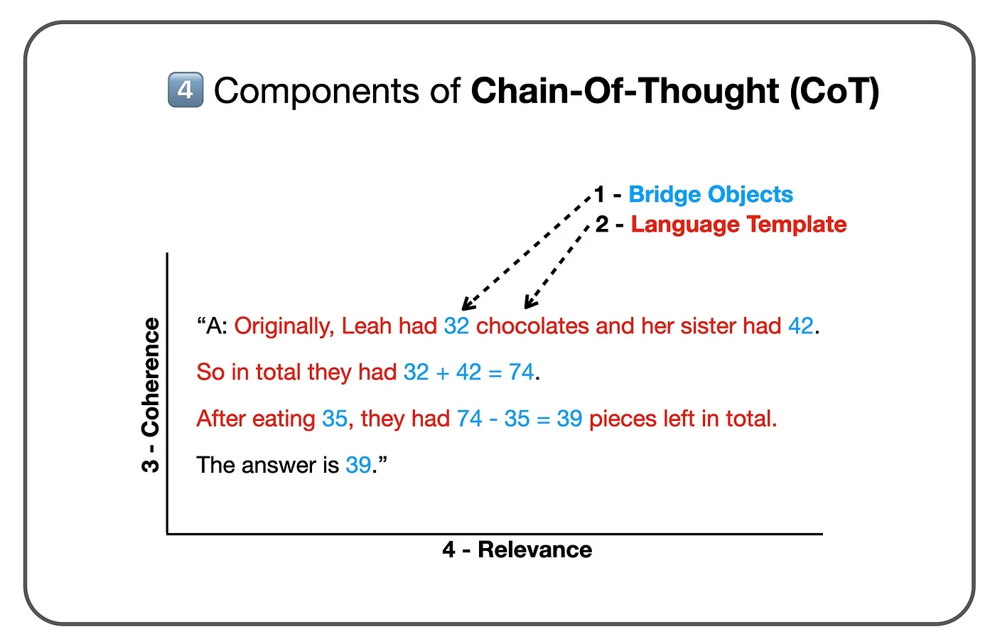 Components of CoT