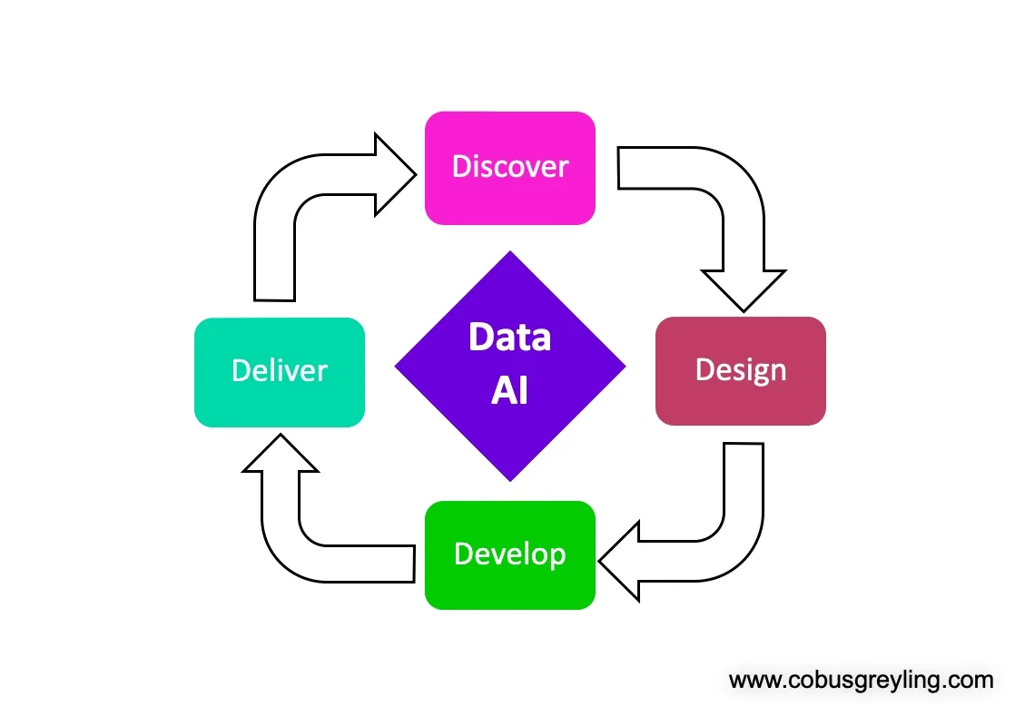 4Ds of data