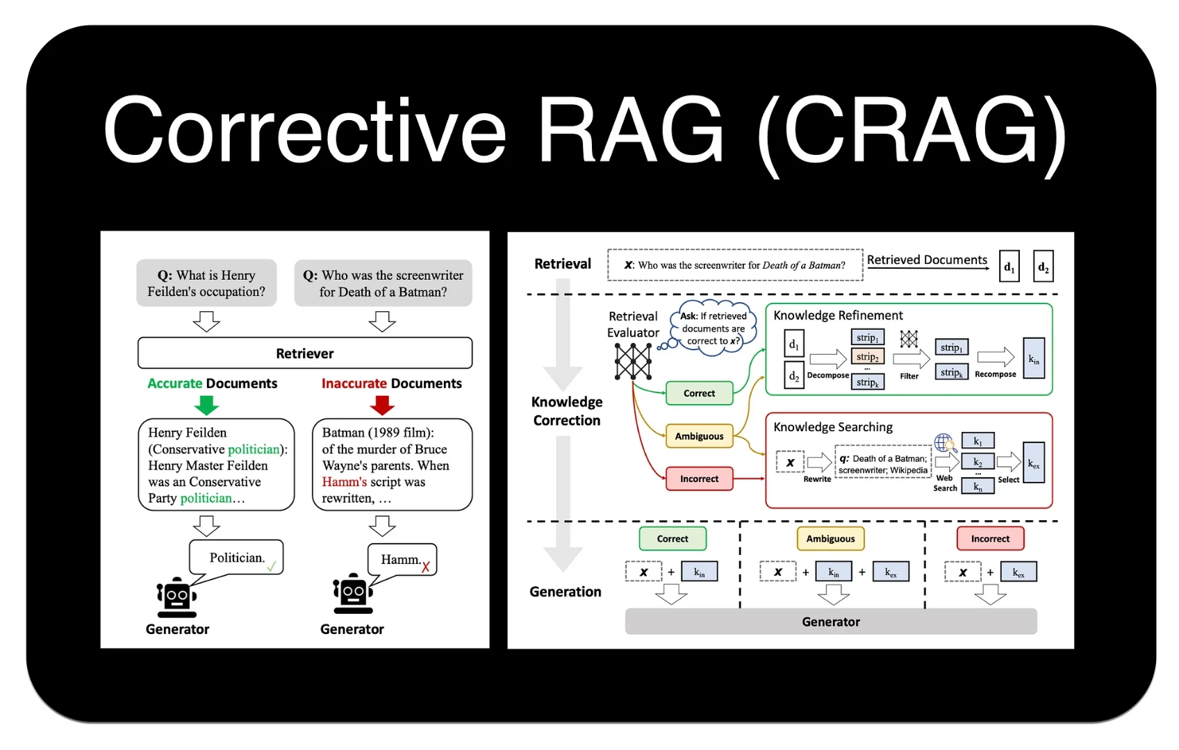 Corrective RAG