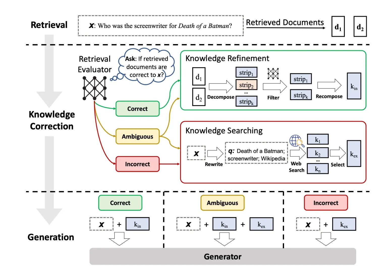 Retrieval evaluator